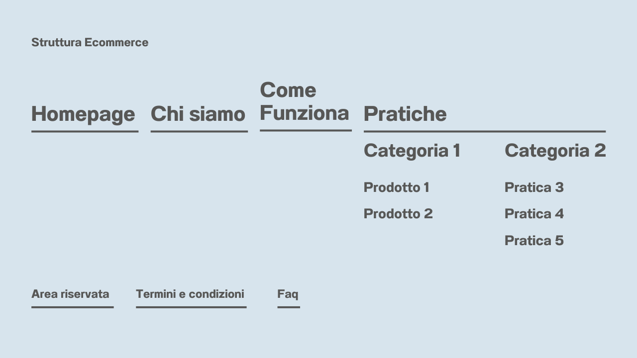 Architettura sito web ecommerce
