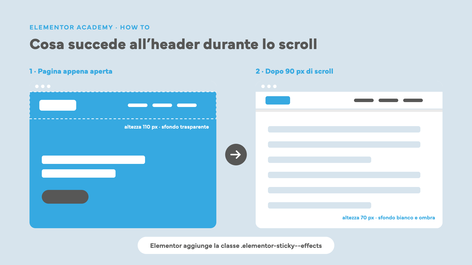 Schema dell’header sticky Elementor prima e dopo 90 pixel di scroll: altezza da 110 a 70 pixel e sfondo da trasparente a bianco