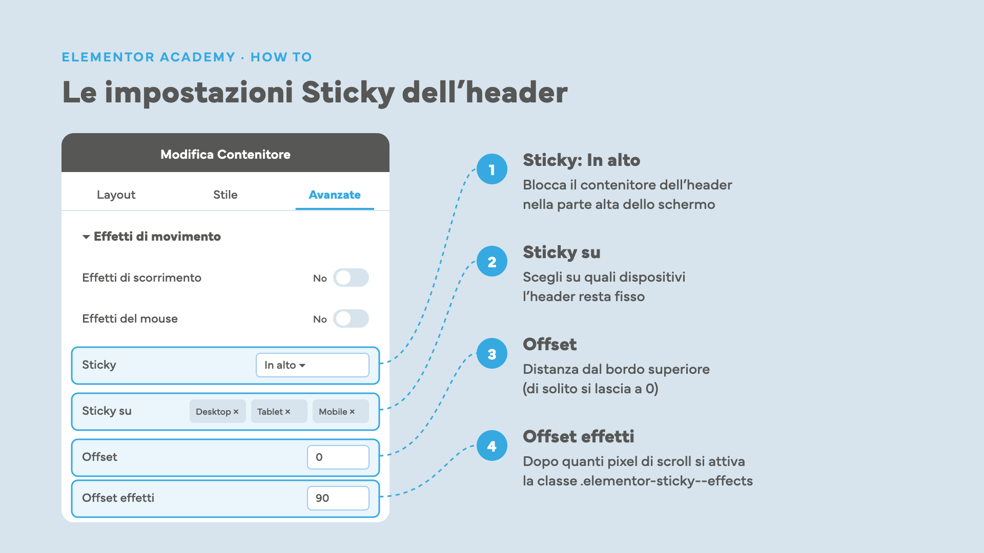 Schema del pannello Elementor, scheda Avanzate, Effetti di movimento: impostazioni Sticky, Sticky su, Offset e Offset effetti spiegate