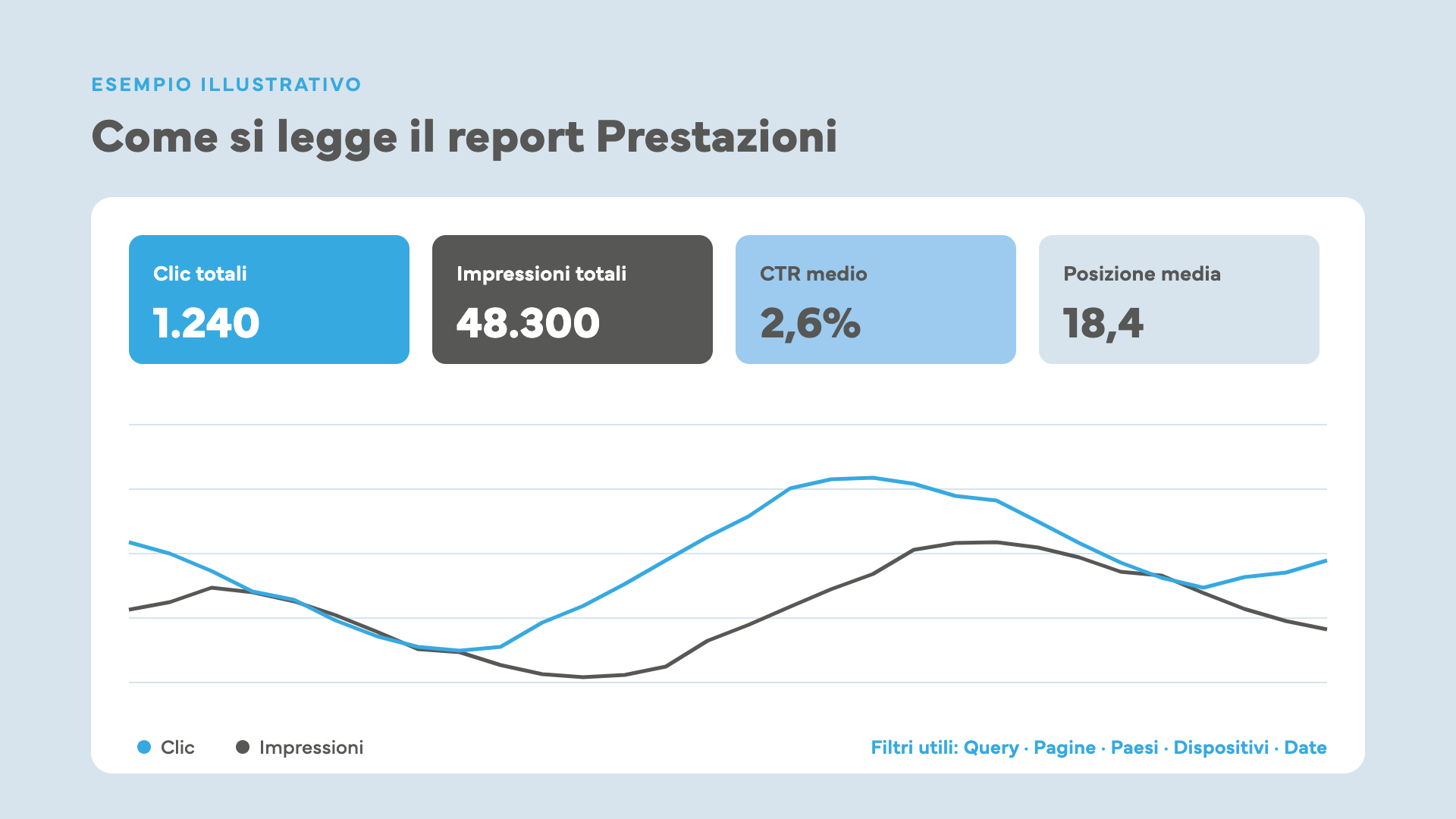 Schema illustrativo del report Prestazioni di Google Search Console con clic totali, impressioni totali, CTR medio, posizione media e grafico nel tempo