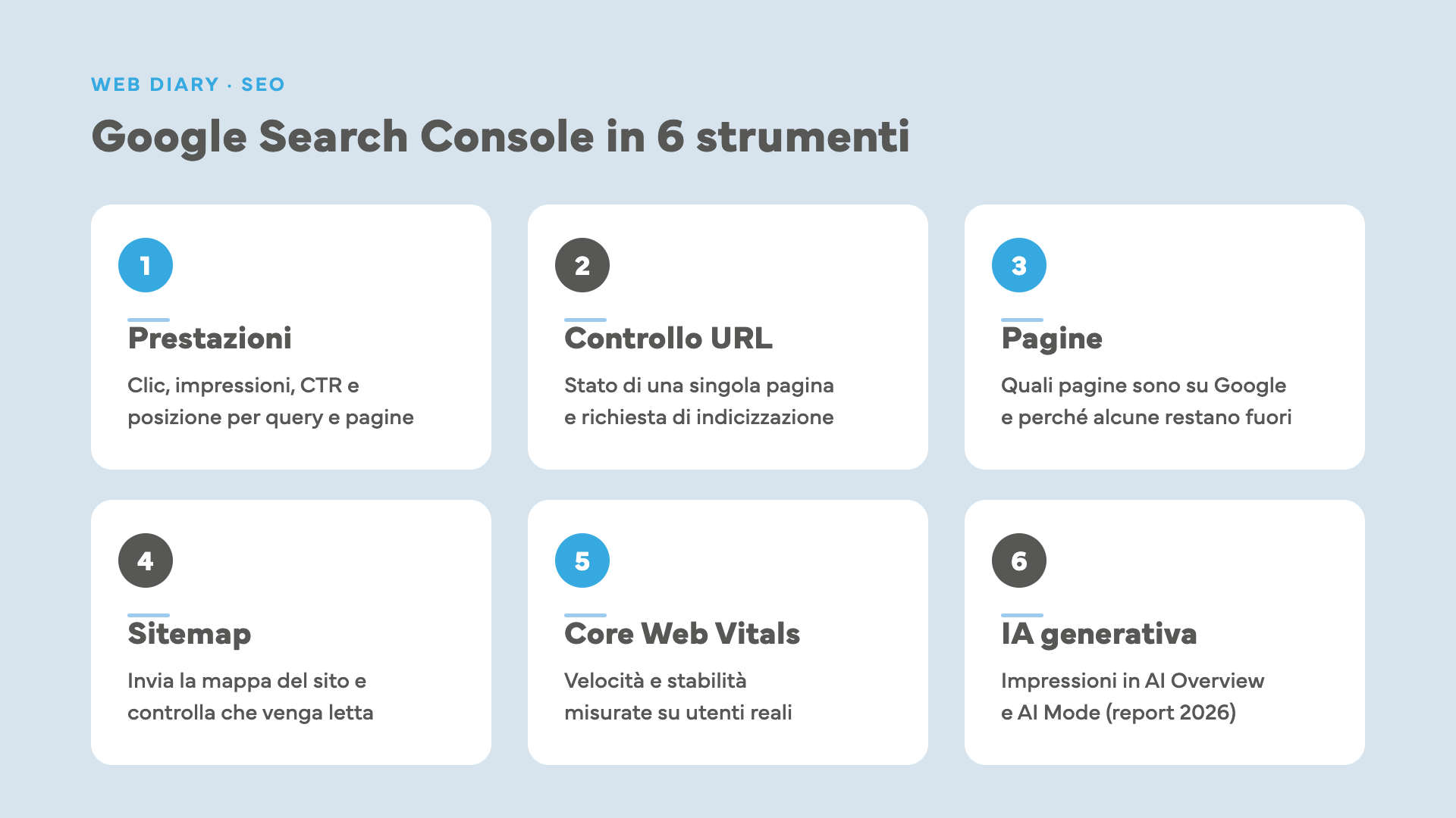 Infografica: i 6 strumenti principali di Google Search Console, cioè Prestazioni, Controllo URL, Pagine, Sitemap, Core Web Vitals e report sull’IA generativa