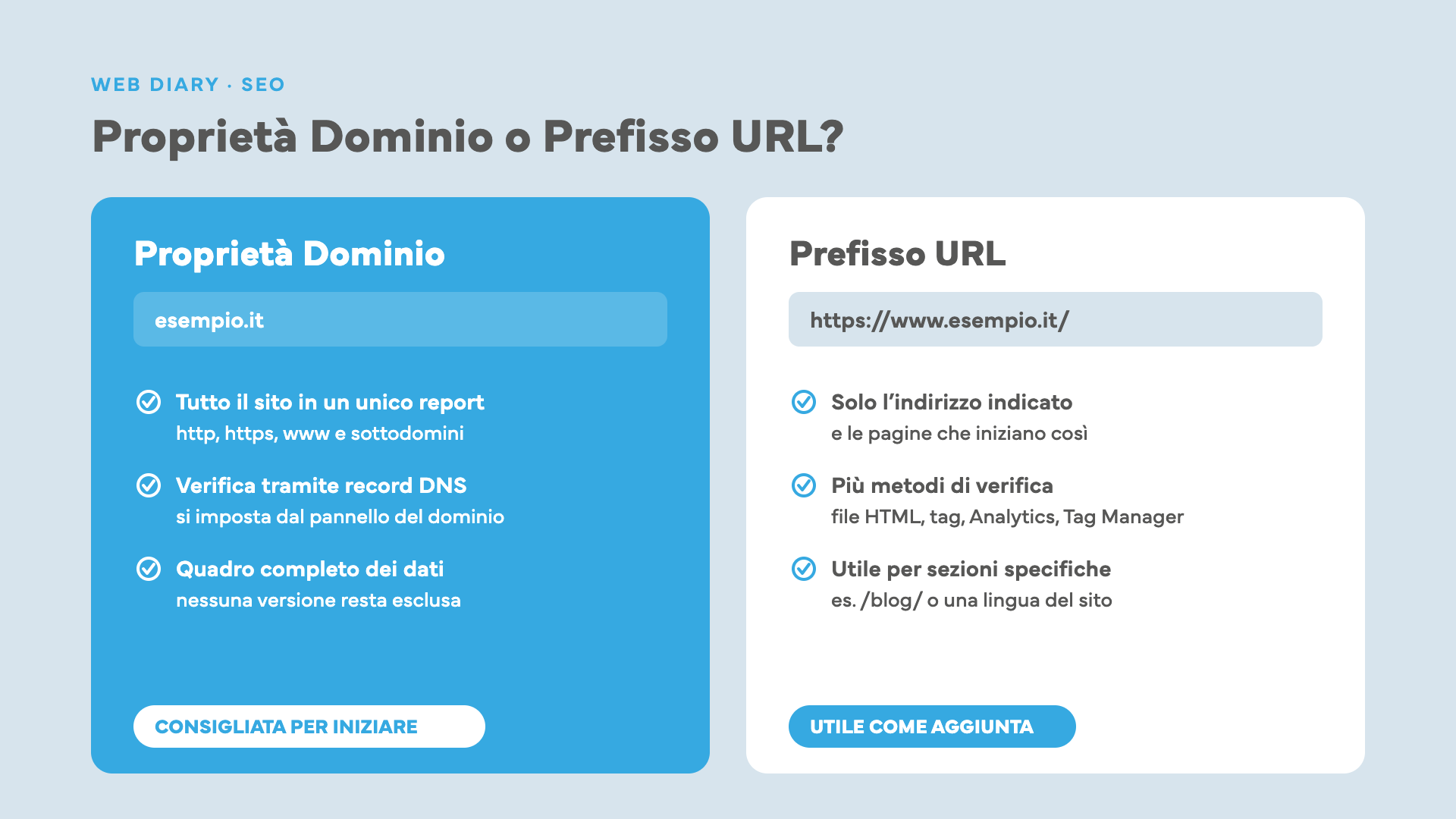 Confronto tra proprietà Dominio e proprietà Prefisso URL in Google Search Console: copertura dei dati e metodi di verifica